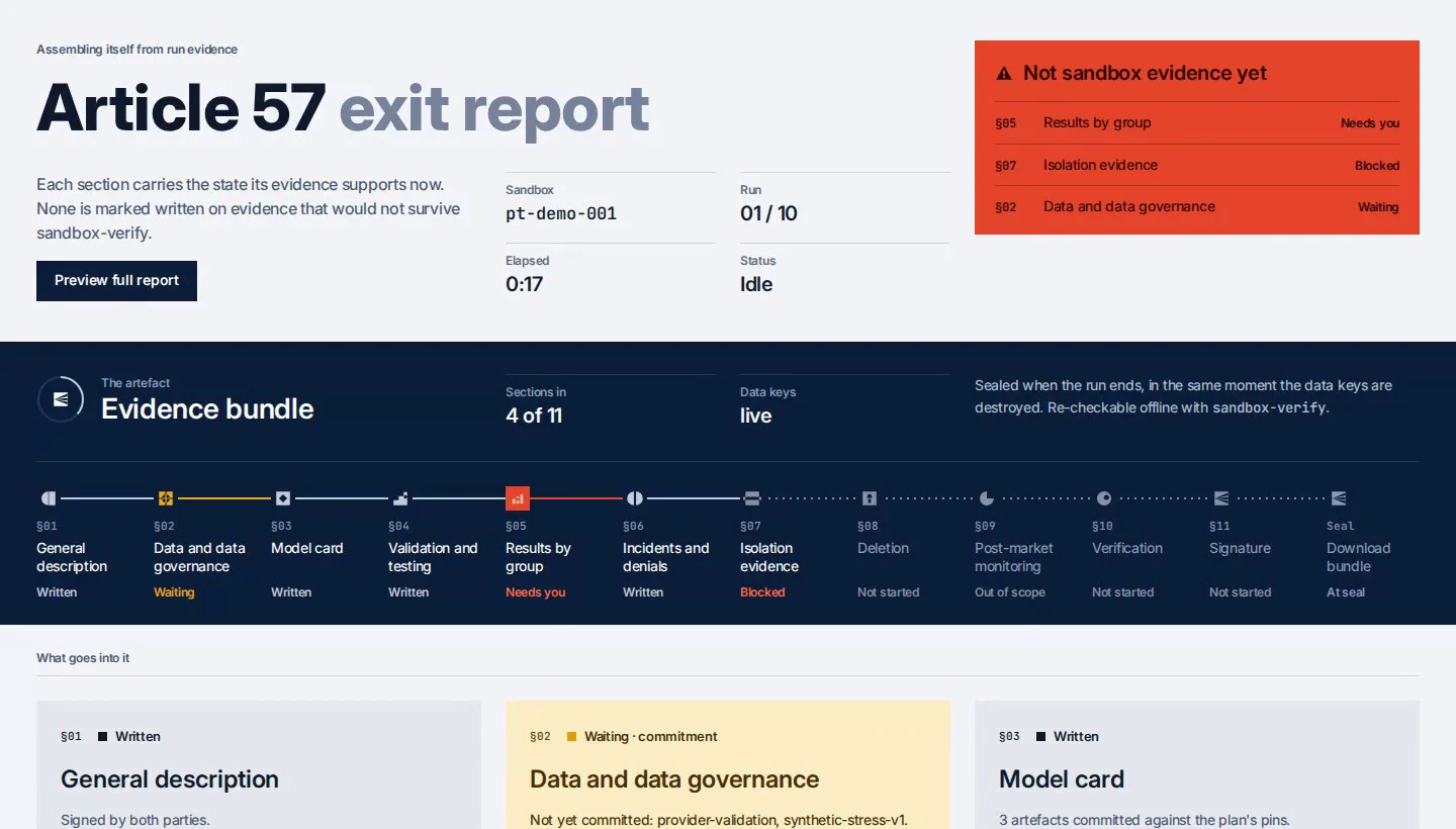 The supervisor console during run 1 of 10 of the demo: the Article 57 exit report assembling itself from run evidence, the verdict Not sandbox evidence yet, and the evidence bundle row with its rail of eleven sections.